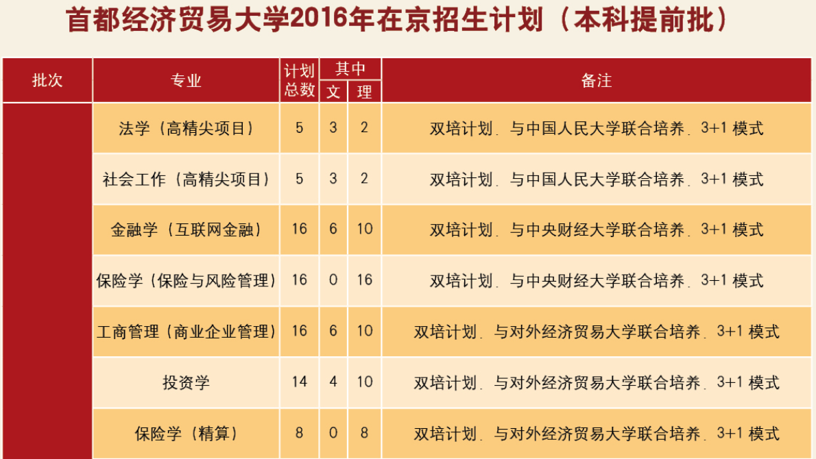 2016年首都經濟貿易大學在京招生計劃